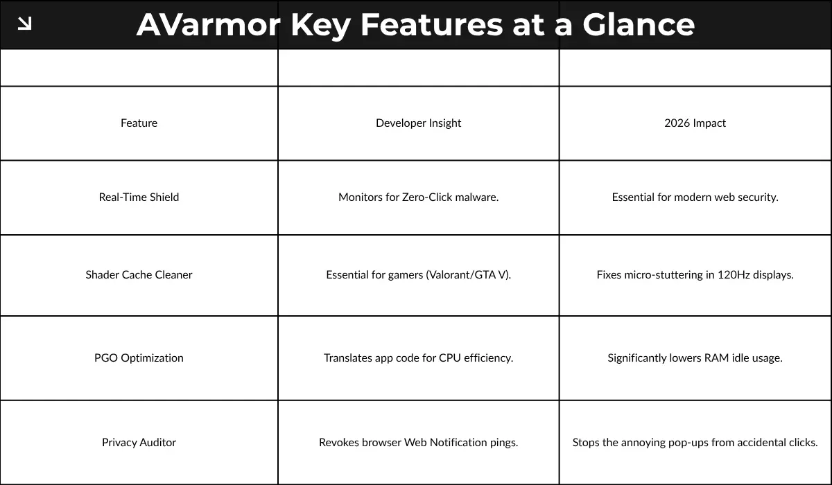 Evolution of PC Repair: Outbyte vs AVarmor Feature Roadmap Comparison table showing Outbyte AVarmor's shift from basic junk cleaning to advanced malware shielding and PGO system optimization.