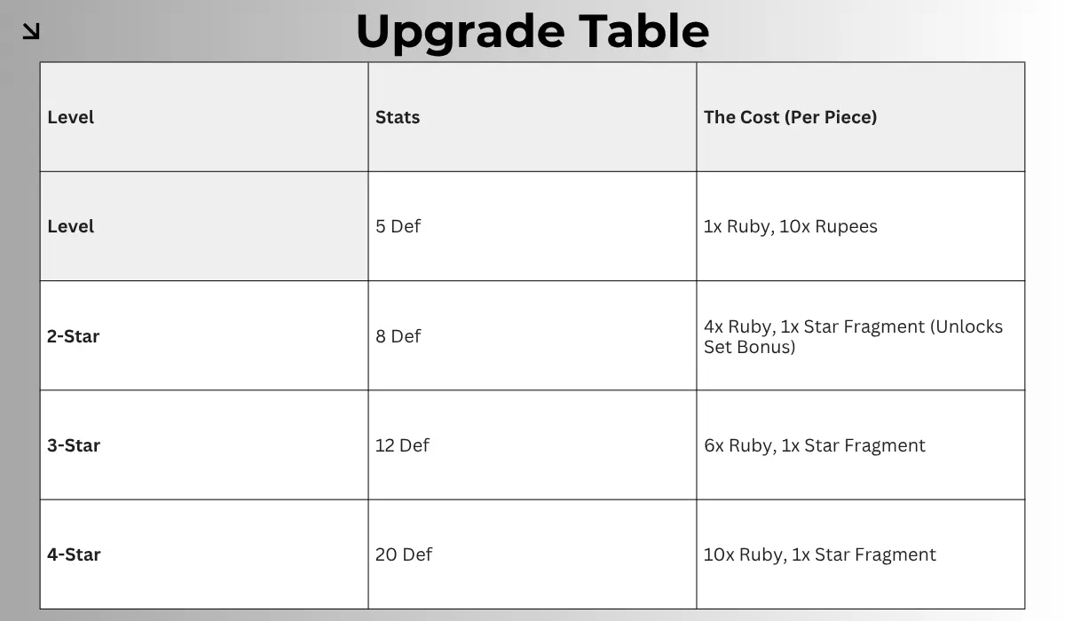 Full upgrade table for the Hero Set in Tears of the Kingdom showing Ruby and Star Fragment costs for all 4 tiers to reach 60 defense.