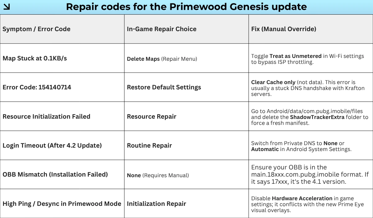 A technical resolution table for BGMI 4.2 Primewood Genesis, listing error codes, required in-game repair actions, and manual pro fixes for map download bugs and resource initialization failures.